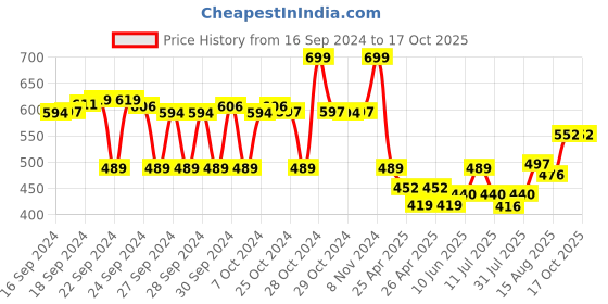 ajio.com max Men Regular Fit Sweatshirt with Round Neck max Price History Graph from 16 Sep 2024 to 16 Oct 2025