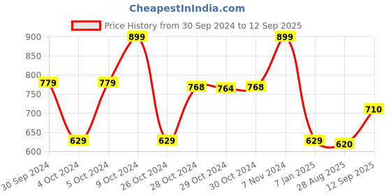 ajio.com max Men Regular Fit Sweatshirt with Round Neck max Price History Graph from 30 Sep 2024 to 12 Sep 2025