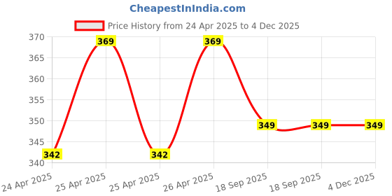 ajio.com max Men Regular Fit T-shirt max Price History Graph from 24 Apr 2025 to 3 Dec 2025