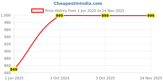 ajio.com max Men Regular FitJeans max Price History Graph from 1 Jun 2025 to 24 Nov 2025