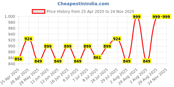 ajio.com max Men Regular FitJeans max Price History Graph from 25 Apr 2025 to 23 Nov 2025