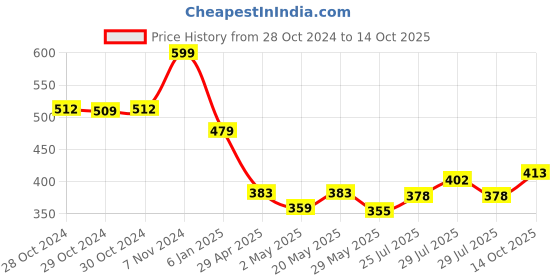 ajio.com max Men Regular  Sweatshirt max Price History Graph from 28 Oct 2024 to 14 Oct 2025