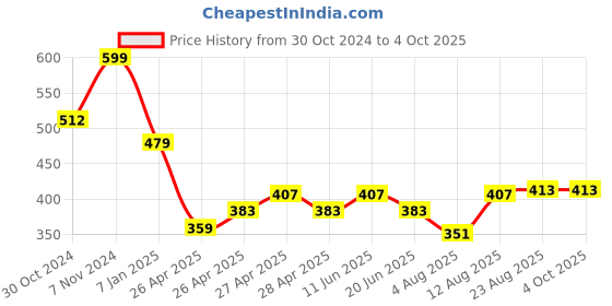 ajio.com max Men Regular Sweatshirt max Price History Graph from 30 Oct 2024 to 4 Oct 2025