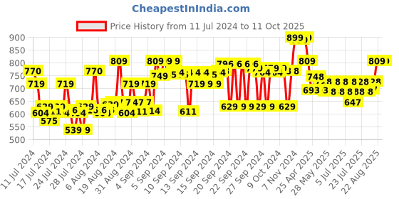 ajio.com max Men Relaxed Fit Flat-Front Chinos max Price History Graph from 11 Jul 2024 to 10 Oct 2025