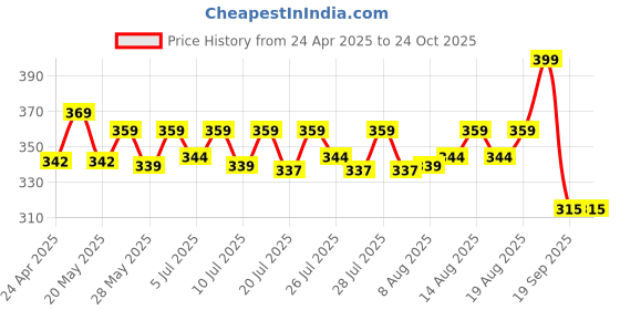 ajio.com max Men Ribbed Beanie max Price History Graph from 24 Apr 2025 to 24 Oct 2025