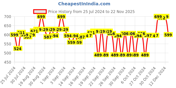 ajio.com max Men Ribbed Regular Fit Polo T-Shirt max Price History Graph from 25 Jul 2024 to 22 Nov 2025