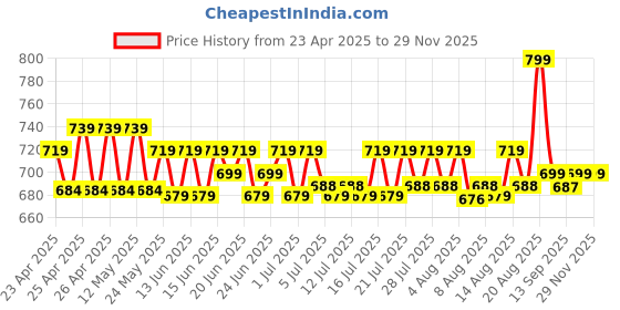 ajio.com max Men Rinsed Regular Fit Jeans max Price History Graph from 23 Apr 2025 to 28 Nov 2025