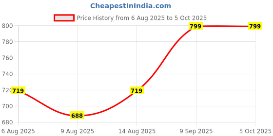 ajio.com max Men Rinsed Regular Fit Jeans max Price History Graph from 6 Aug 2025 to 4 Oct 2025
