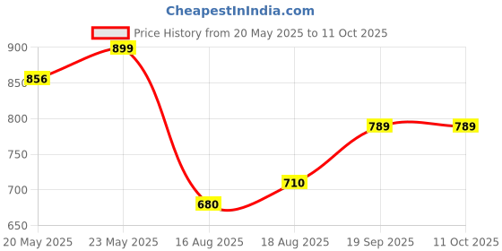 ajio.com max Men Rinsed Shorts max Price History Graph from 20 May 2025 to 10 Oct 2025