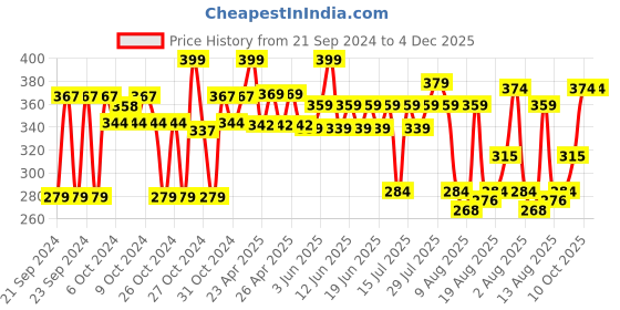 ajio.com max Men Round-Toe Lace-Up Casual Shoes max Price History Graph from 21 Sep 2024 to 4 Dec 2025