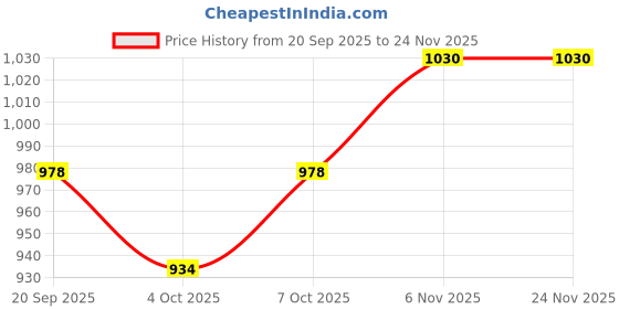 ajio.com max Men Round-Toe Lace-Up Sneakers max Price History Graph from 20 Sep 2025 to 23 Nov 2025