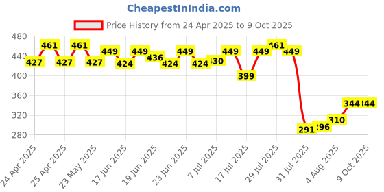 ajio.com max Men Self-design Beanie max Price History Graph from 24 Apr 2025 to 8 Oct 2025