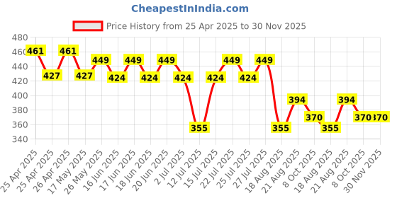 ajio.com max Men Sliders PU Upper max Price History Graph from 25 Apr 2025 to 30 Nov 2025