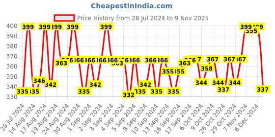 ajio.com max Men Slim Fit Polo T-Shirt max Price History Graph from 28 Jul 2024 to 9 Nov 2025