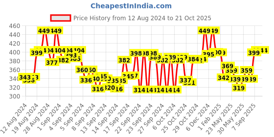 ajio.com max Men Slim Fit Polo T-Shirt with Contrast Tipping max Price History Graph from 12 Aug 2024 to 21 Oct 2025