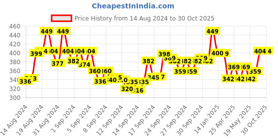 ajio.com max Men Slim Fit Polo T-Shirt with Contrast Tipping max Price History Graph from 14 Aug 2024 to 30 Oct 2025