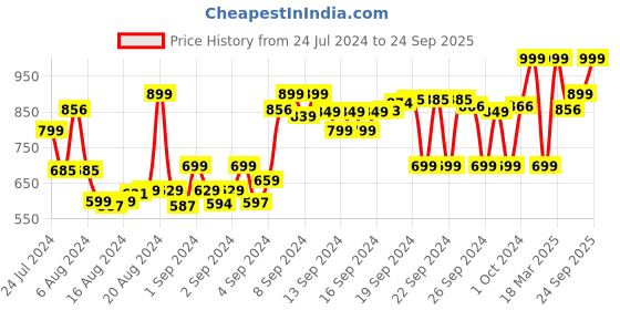 ajio.com max Men Slim Fit Shirt with Patch Pocket max Price History Graph from 24 Jul 2024 to 24 Sep 2025