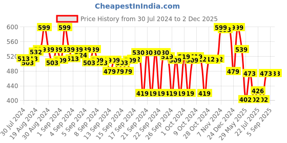 ajio.com max Men Slim Fit Shorts with Insert Pockets max Price History Graph from 30 Jul 2024 to 2 Dec 2025