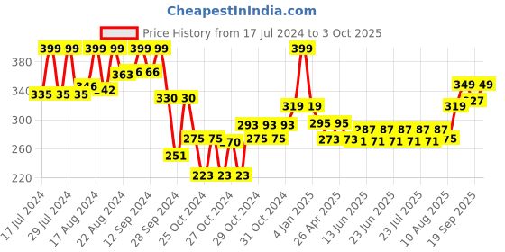 ajio.com max Men Slip-On Sliders max Price History Graph from 17 Jul 2024 to 3 Oct 2025