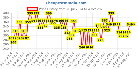 ajio.com max Men Slip-On Thong-Strap Flip-Flops max Price History Graph from 26 Jul 2024 to 4 Oct 2025
