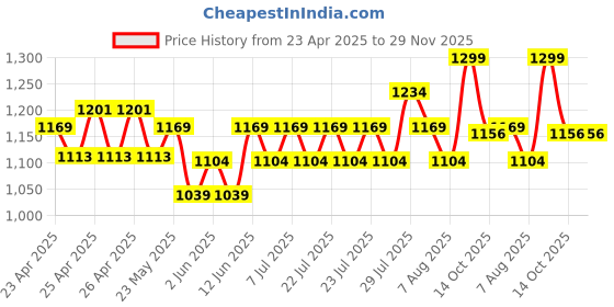 ajio.com max Men Sneakers with PU upper max Price History Graph from 23 Apr 2025 to 27 Nov 2025
