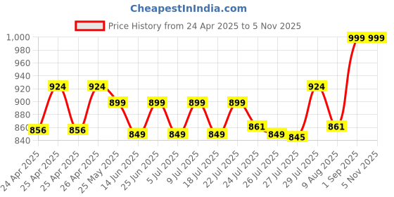 ajio.com max Men Solid Slim Fit Short Kurta max Price History Graph from 24 Apr 2025 to 5 Nov 2025