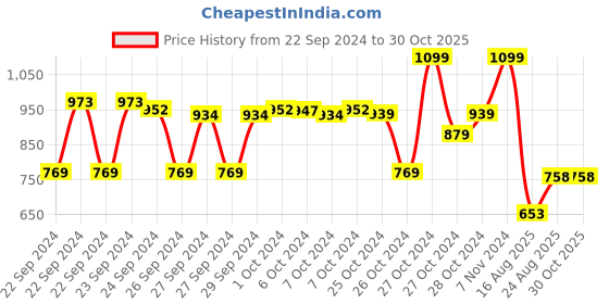 ajio.com max Men Sports Shoes max Price History Graph from 22 Sep 2024 to 30 Oct 2025