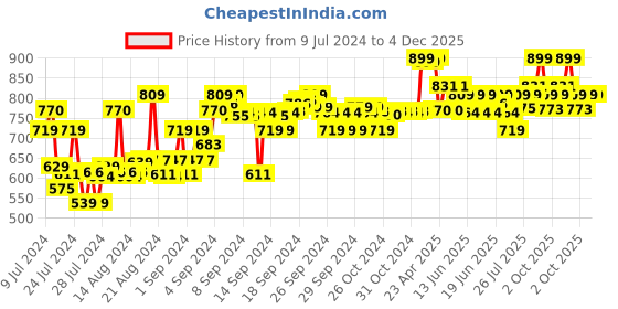 ajio.com max Men Straight Fit Chinos with Insert Pockets max Price History Graph from 9 Jul 2024 to 4 Dec 2025