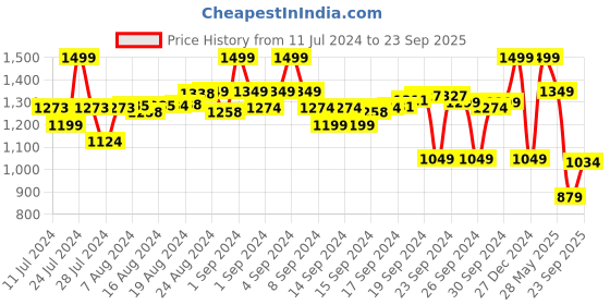 ajio.com max Men Straight Fit Jeans with 5-Pocket Styling max Price History Graph from 11 Jul 2024 to 23 Sep 2025