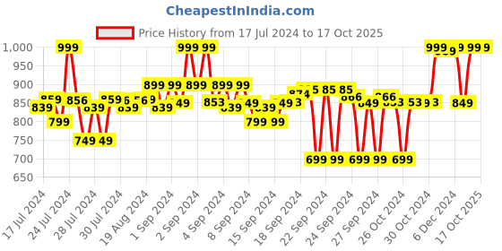 ajio.com max Men Straight Jeans with 5-Pocket Styling max Price History Graph from 17 Jul 2024 to 17 Oct 2025