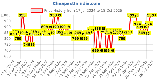 ajio.com max Men Straight Jeans with 5-Pocket Styling max Price History Graph from 17 Jul 2024 to 18 Oct 2025