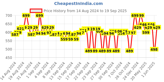 ajio.com max Men Straight Track Pants with Drawstring max Price History Graph from 14 Aug 2024 to 19 Sep 2025