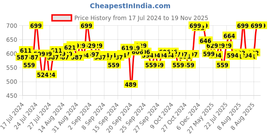 ajio.com max Men Straight Track Pants with Drawstring Waist max Price History Graph from 17 Jul 2024 to 19 Nov 2025