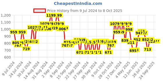 ajio.com max Men Straight Track Pants with Elasticated Drawstring Waist max Price History Graph from 9 Jul 2024 to 8 Oct 2025