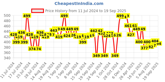 ajio.com max Men Straight Track Pants with Elasticated Waist max Price History Graph from 11 Jul 2024 to 19 Sep 2025