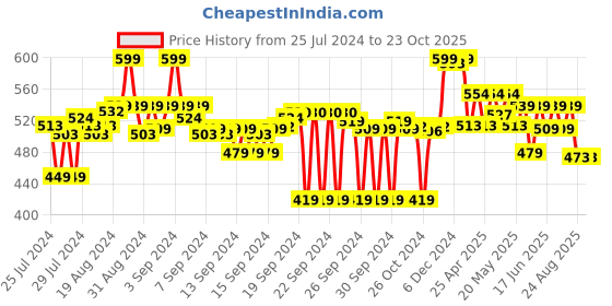 ajio.com max Men Straight Track Pants with Elasticated Waist max Price History Graph from 25 Jul 2024 to 23 Oct 2025