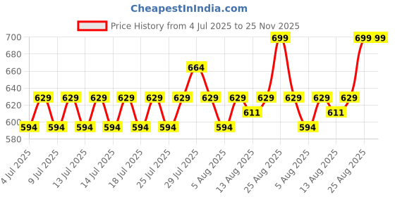 ajio.com max Men Straight Track Pants with Insert Pockets max Price History Graph from 4 Jul 2025 to 24 Nov 2025