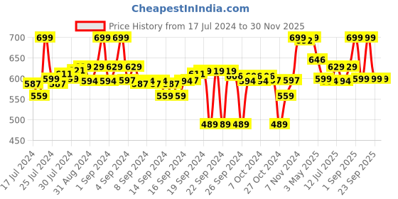 ajio.com max Men Straight Track Pants with Slip Pockets max Price History Graph from 17 Jul 2024 to 30 Nov 2025