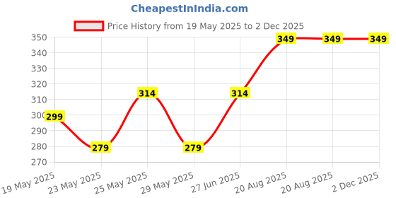ajio.com max Men Striped Ankle-length Socks - Pack of 3 max Price History Graph from 19 May 2025 to 1 Dec 2025