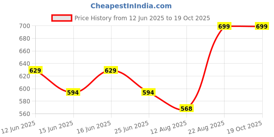 ajio.com max Men Striped Oversized T-shirt max Price History Graph from 12 Jun 2025 to 17 Oct 2025