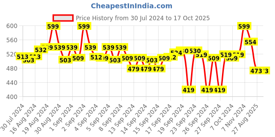 ajio.com max Men Striped Regular Fit City Shorts with Insert Pockets max Price History Graph from 30 Jul 2024 to 16 Oct 2025