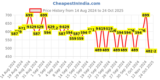 ajio.com max Men Striped Regular Fit Polo T-Shirt max Price History Graph from 14 Aug 2024 to 22 Oct 2025