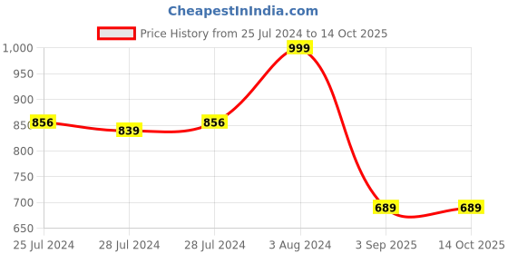ajio.com max Men Striped Regular Fit Shirt with Patch Pocket max Price History Graph from 25 Jul 2024 to 14 Oct 2025