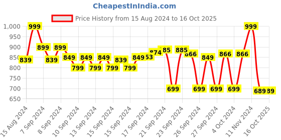 ajio.com max Men Striped Regular Fit Shirt with Patch Pocket max Price History Graph from 15 Aug 2024 to 16 Oct 2025