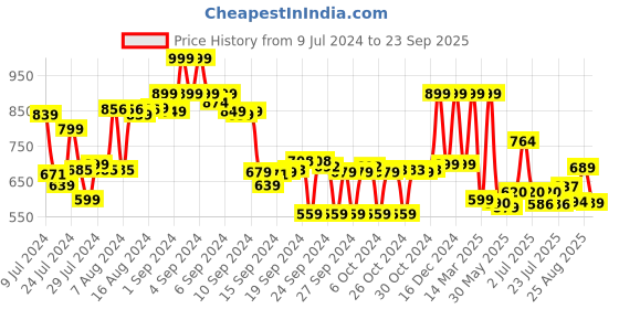 ajio.com max Men Striped Regular Fit Short Kurta max Price History Graph from 9 Jul 2024 to 23 Sep 2025