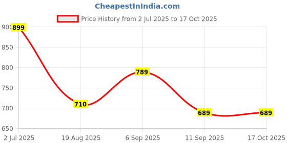 ajio.com max Men Striped Short Kurta max Price History Graph from 2 Jul 2025 to 16 Oct 2025