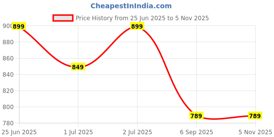 ajio.com max Men Striped Slim Fit Kurta max Price History Graph from 25 Jun 2025 to 5 Nov 2025