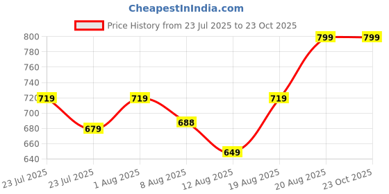 ajio.com max Men Stylised Fit Polo T-Shirt max Price History Graph from 23 Jul 2025 to 23 Oct 2025