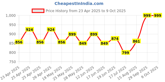 ajio.com max Men Stylised Fit Shirt max Price History Graph from 23 Apr 2025 to 4 Oct 2025