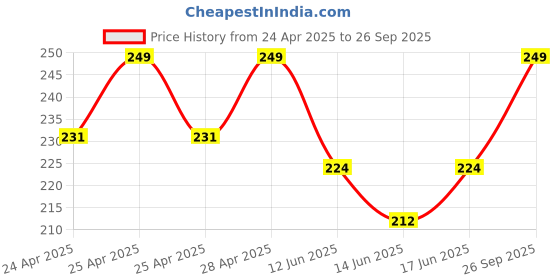 ajio.com max Men Stylised Fit T-Shirt max Price History Graph from 24 Apr 2025 to 26 Sep 2025